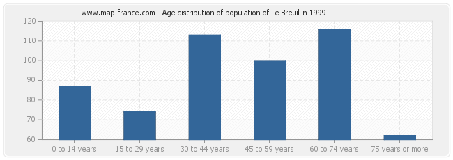 Age distribution of population of Le Breuil in 1999